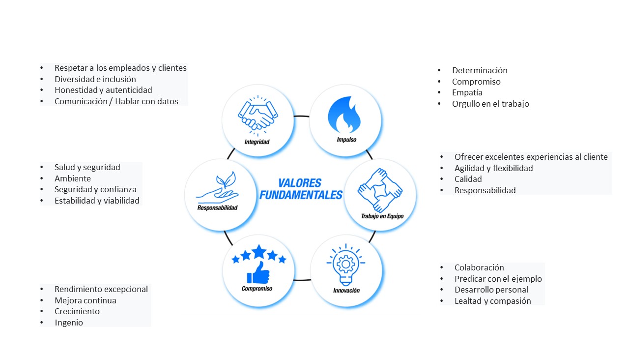 Core values with bullet points- Español